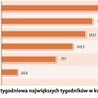 Gość Niedzielny” przed „Newsweekiem” i „Wprost”