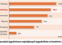 Gość Niedzielny” przed „Newsweekiem” i „Wprost”