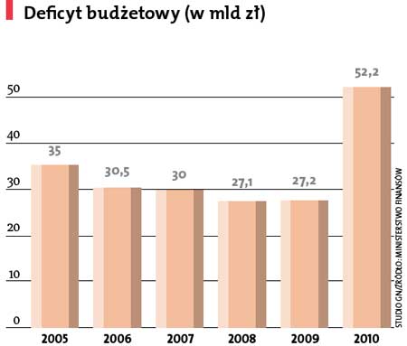 Rekordowy deficyt budżetowy