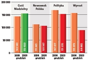 "Gość Niedzielny" pierwszy