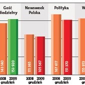 "Gość Niedzielny" pierwszy